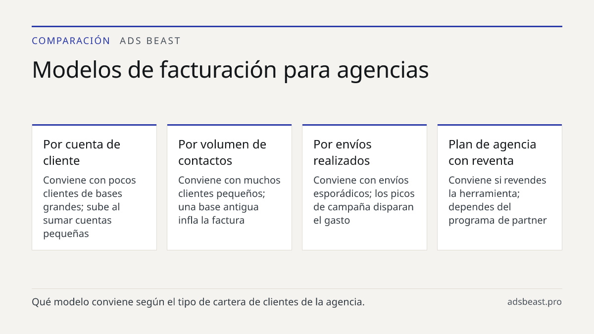 Modelos de facturación para agencias. Por cuenta de cliente: Conviene con pocos clientes de bases grandes; sube al sumar cuentas pequeñas; Por volumen de contactos: Conviene con muchos clientes pequeños; una base antigua infla la factura; Por envíos realizados: Conviene con envíos esporádicos; los p