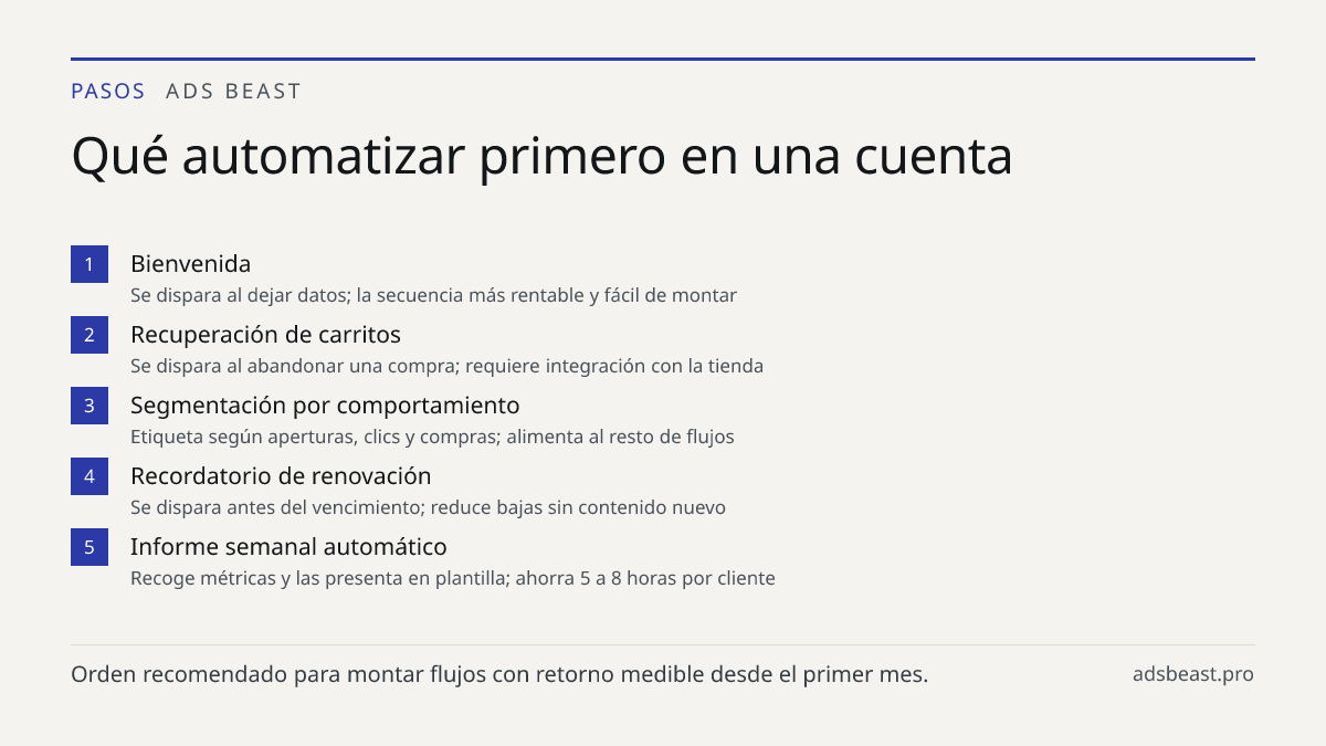Qué automatizar primero en una cuenta. Bienvenida: Se dispara al dejar datos; la secuencia más rentable y fácil de montar; Recuperación de carritos: Se dispara al abandonar una compra; requiere integración con la tienda; Segmentación por comportamiento: Etiqueta según aperturas, clics y compras; ali