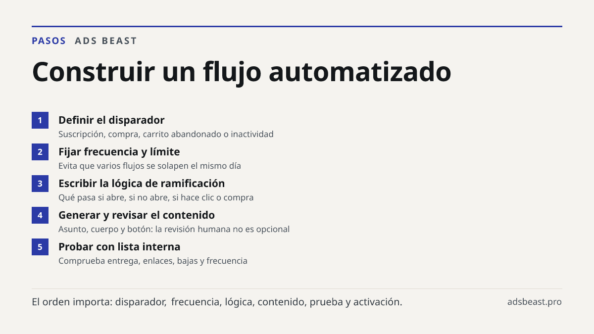 Construir un flujo automatizado. Definir el disparador: Suscripción, compra, carrito abandonado o inactividad; Fijar frecuencia y límite: Evita que varios flujos se solapen el mismo día; Escribir la lógica de ramificación: Qué pasa si abre, si no abre, si hace clic o compra; Generar y revisar el con
