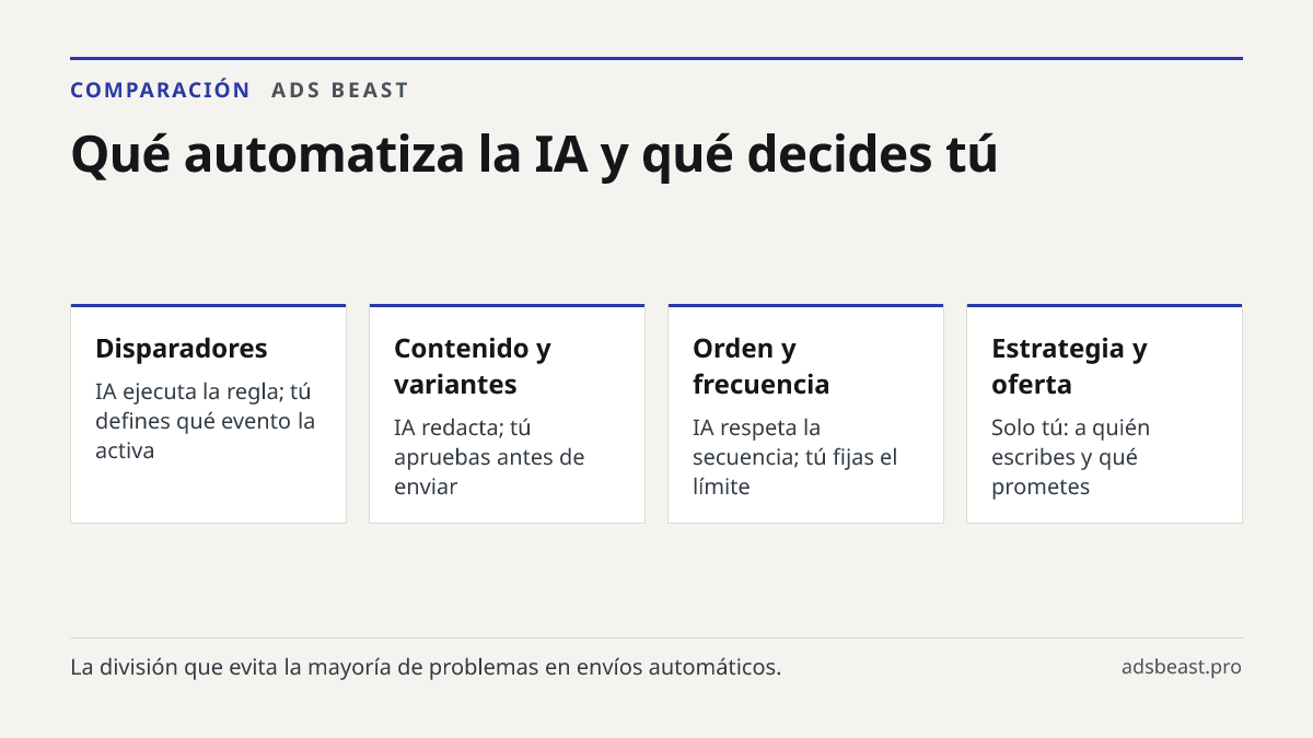 Qué automatiza la IA y qué decides tú. Disparadores: IA ejecuta la regla; tú defines qué evento la activa; Contenido y variantes: IA redacta; tú apruebas antes de enviar; Orden y frecuencia: IA respeta la secuencia; tú fijas el límite; Estrategia y oferta: Solo tú: a quién escribes y qué prometes; C