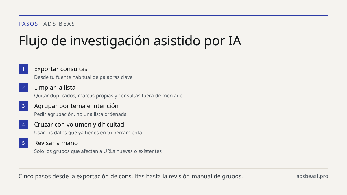 Flujo de investigación asistido por IA. Exportar consultas: Desde tu fuente habitual de palabras clave; Limpiar la lista: Quitar duplicados, marcas propias y consultas fuera de mercado; Agrupar por tema e intención: Pedir agrupación, no una lista ordenada; Cruzar con volumen y dificultad: Usar los d