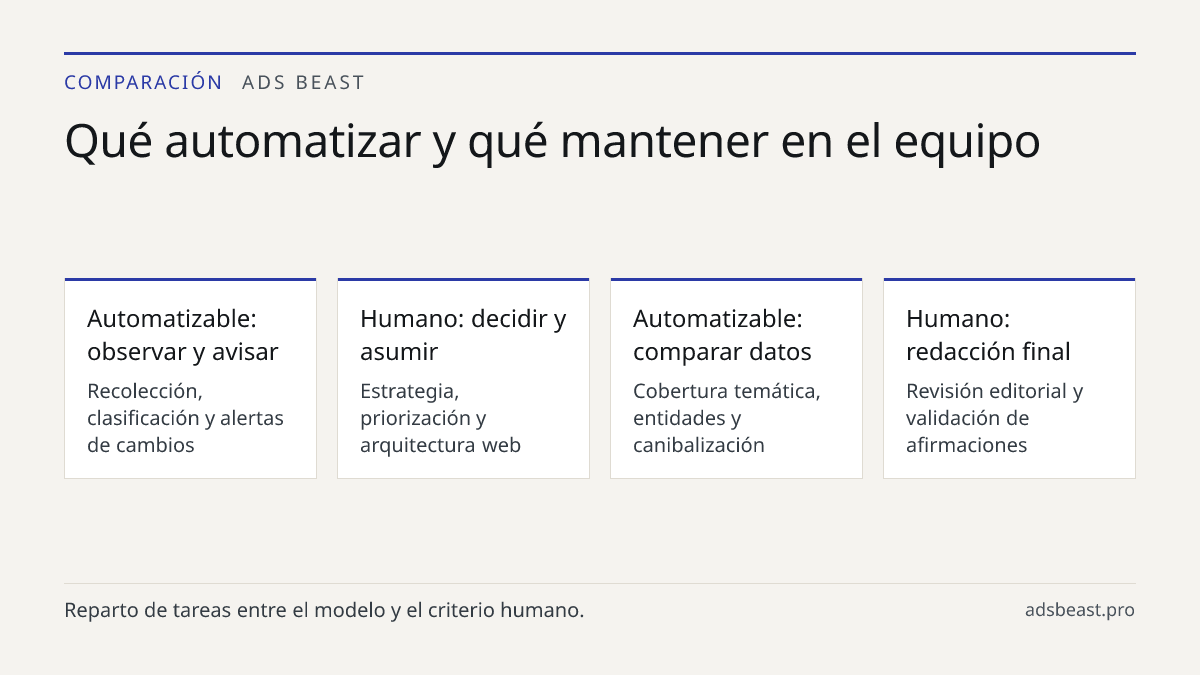 Qué automatizar y qué mantener en el equipo. Automatizable: observar y avisar: Recolección, clasificación y alertas de cambios; Humano: decidir y asumir: Estrategia, priorización y arquitectura web; Automatizable: comparar datos: Cobertura temática, entidades y canibalización; Humano: redacción fina