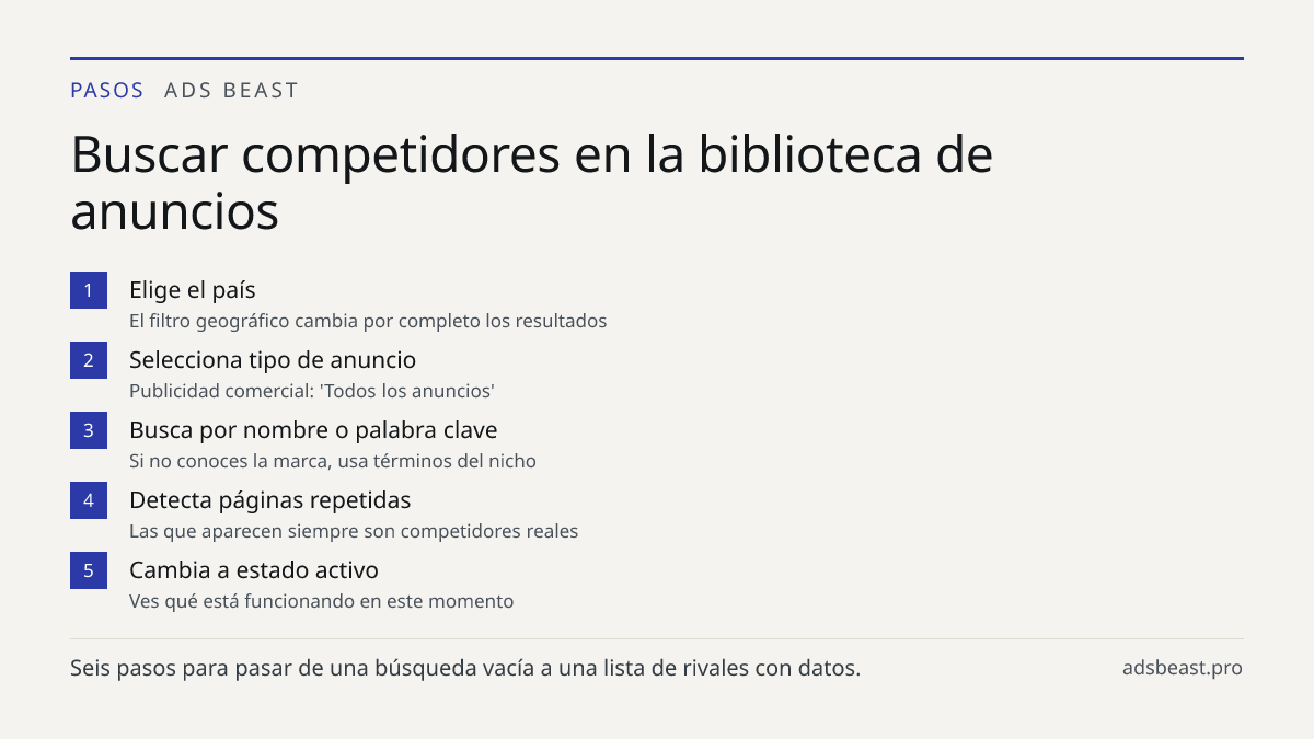 Buscar competidores en la biblioteca de anuncios. Elige el país: El filtro geográfico cambia por completo los resultados; Selecciona tipo de anuncio: Publicidad comercial: 'Todos los anuncios'; Busca por nombre o palabra clave: Si no conoces la marca, usa términos del nicho; Detecta páginas repetida