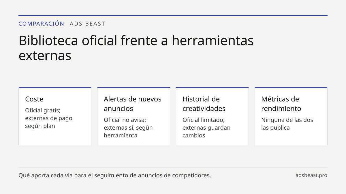 Biblioteca oficial frente a herramientas externas. Coste: Oficial gratis; externas de pago según plan; Alertas de nuevos anuncios: Oficial no avisa; externas sí, según herramienta; Historial de creatividades: Oficial limitado; externas guardan cambios; Métricas de rendimiento: Ninguna de las dos las