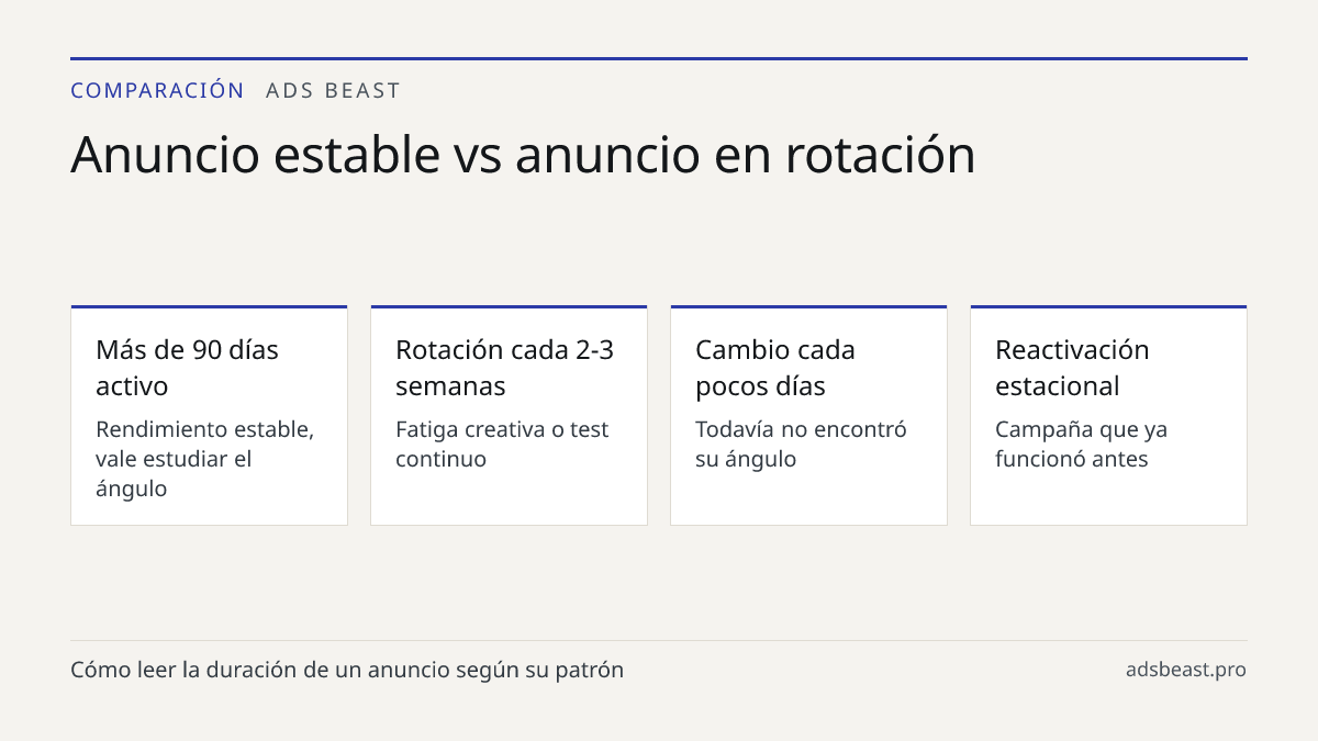 Anuncio estable vs anuncio en rotación. Más de 90 días activo: Rendimiento estable, vale estudiar el ángulo; Rotación cada 2-3 semanas: Fatiga creativa o test continuo; Cambio cada pocos días: Todavía no encontró su ángulo; Reactivación estacional: Campaña que ya funcionó antes