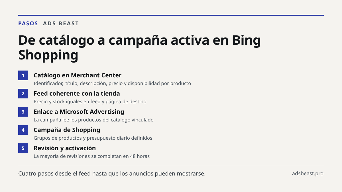 De catálogo a campaña activa en Bing Shopping. Catálogo en Merchant Center: Identificador, título, descripción, precio y disponibilidad por producto; Feed coherente con la tienda: Precio y stock iguales en feed y página de destino; Enlace a Microsoft Advertising: La campaña lee los productos del cat
