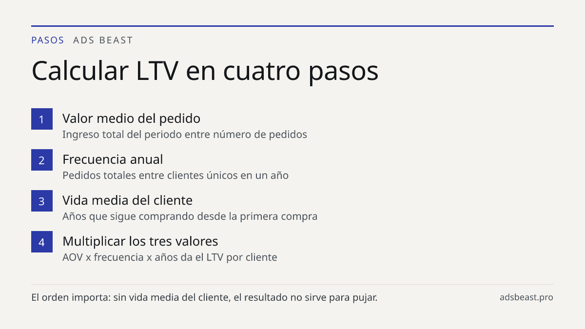 Calcular LTV en cuatro pasos. Valor medio del pedido: Ingreso total del periodo entre número de pedidos; Frecuencia anual: Pedidos totales entre clientes únicos en un año; Vida media del cliente: Años que sigue comprando desde la primera compra; Multiplicar los tres valores: AOV x frecuencia x años 