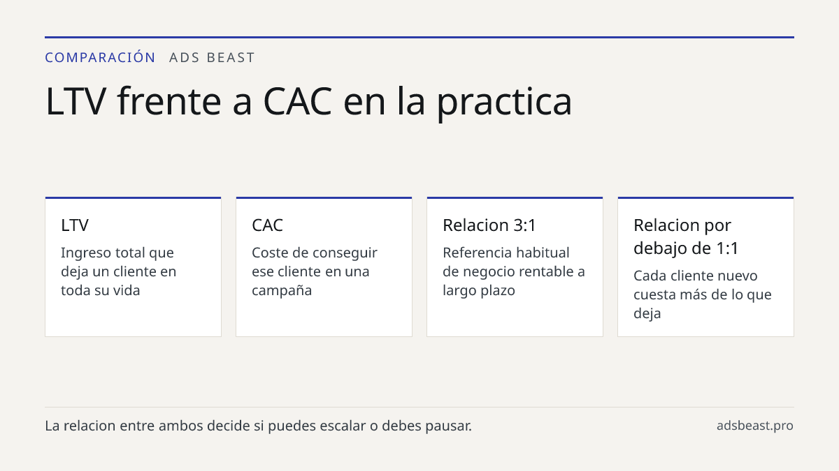 LTV frente a CAC en la practica. LTV: Ingreso total que deja un cliente en toda su vida; CAC: Coste de conseguir ese cliente en una campaña; Relacion 3:1: Referencia habitual de negocio rentable a largo plazo; Relacion por debajo de 1:1: Cada cliente nuevo cuesta más de lo que deja