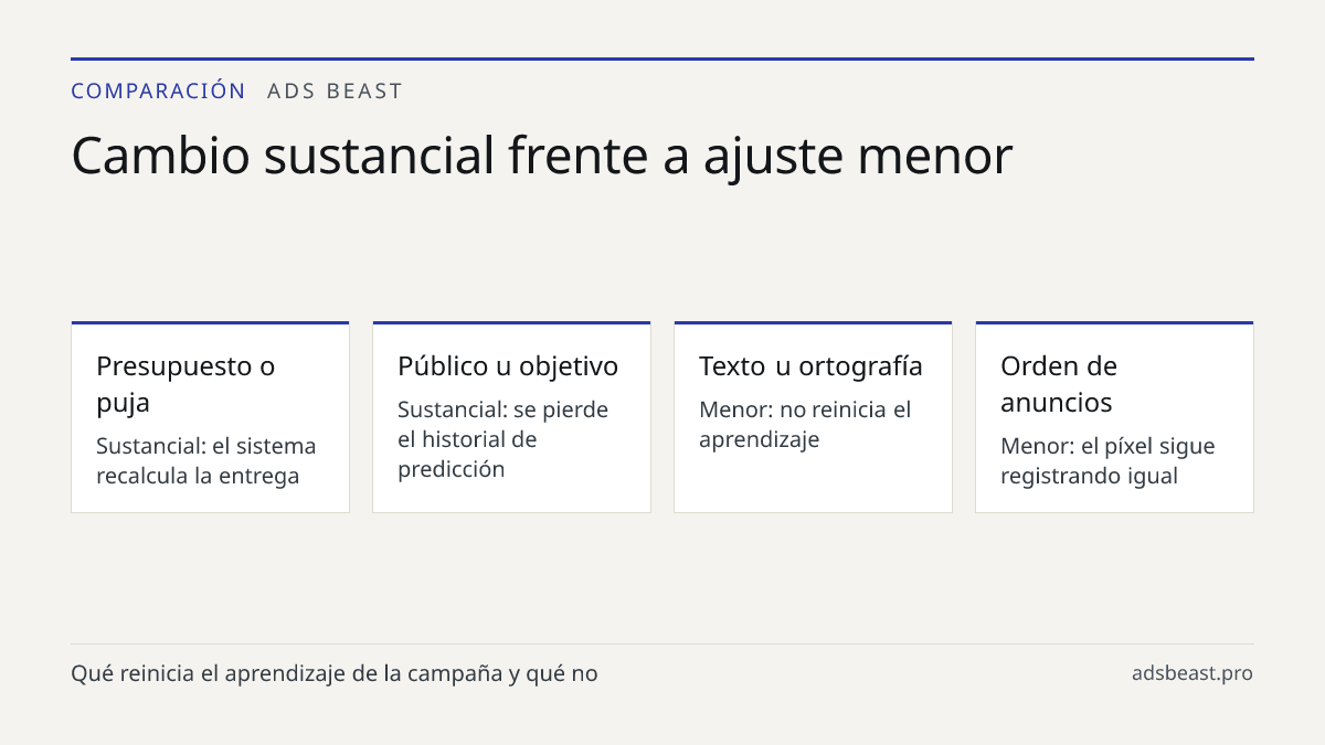Cambio sustancial frente a ajuste menor. Presupuesto o puja: Sustancial: el sistema recalcula la entrega; Público u objetivo: Sustancial: se pierde el historial de predicción; Texto u ortografía: Menor: no reinicia el aprendizaje; Orden de anuncios: Menor: el píxel sigue registrando igual