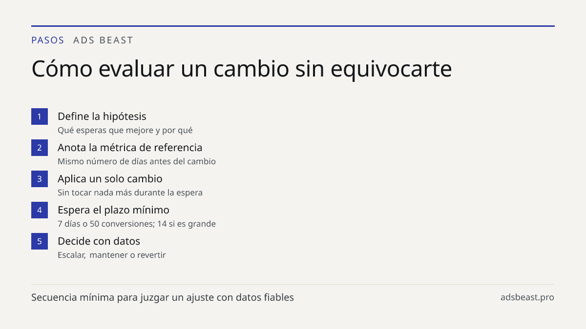 Cómo evaluar un cambio sin equivocarte. Define la hipótesis: Qué esperas que mejore y por qué; Anota la métrica de referencia: Mismo número de días antes del cambio; Aplica un solo cambio: Sin tocar nada más durante la espera; Espera el plazo mínimo: 7 días o 50 conversiones; 14 si es grande; Decide