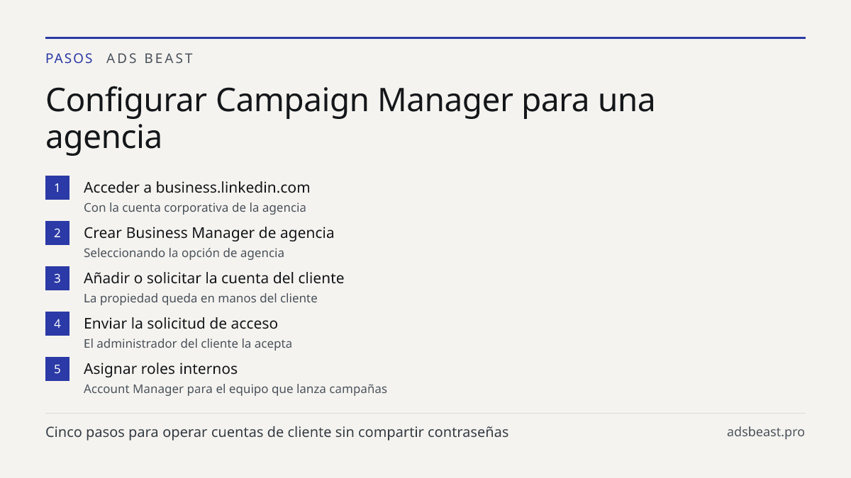 Configurar Campaign Manager para una agencia. Acceder a business.linkedin.com: Con la cuenta corporativa de la agencia; Crear Business Manager de agencia: Seleccionando la opción de agencia; Añadir o solicitar la cuenta del cliente: La propiedad queda en manos del cliente; Enviar la solicitud de acc