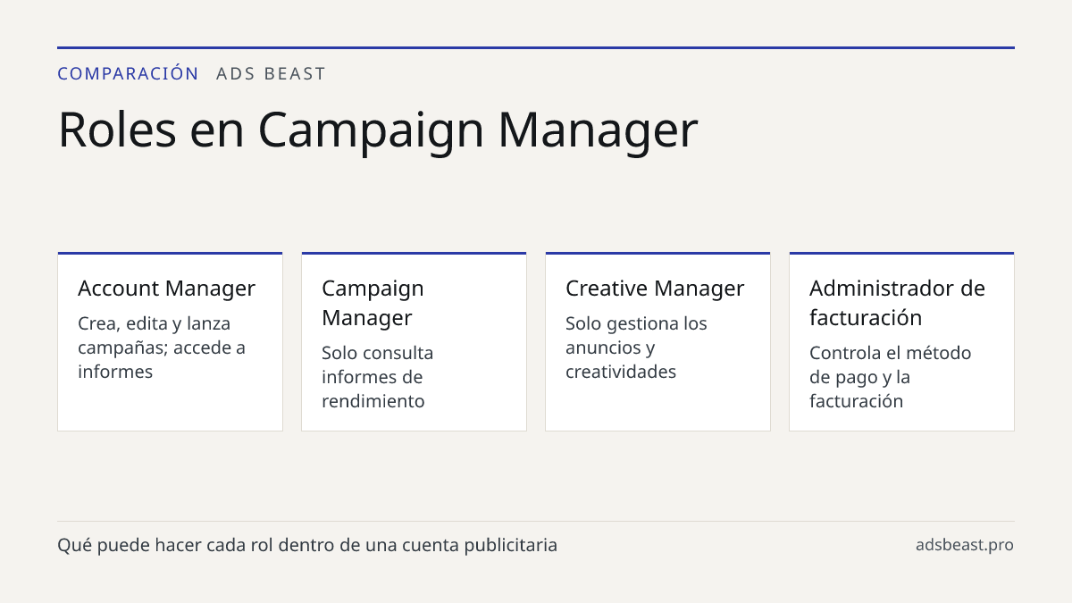 Roles en Campaign Manager. Account Manager: Crea, edita y lanza campañas; accede a informes; Campaign Manager: Solo consulta informes de rendimiento; Creative Manager: Solo gestiona los anuncios y creatividades; Administrador de facturación: Controla el método de pago y la facturación