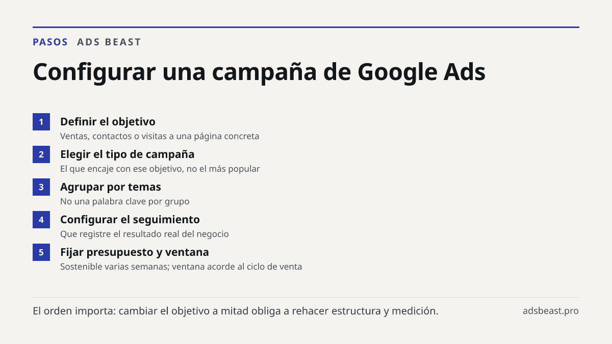 Configurar una campaña de Google Ads. Definir el objetivo: Ventas, contactos o visitas a una página concreta; Elegir el tipo de campaña: El que encaje con ese objetivo, no el más popular; Agrupar por temas: No una palabra clave por grupo; Configurar el seguimiento: Que registre el resultado real del
