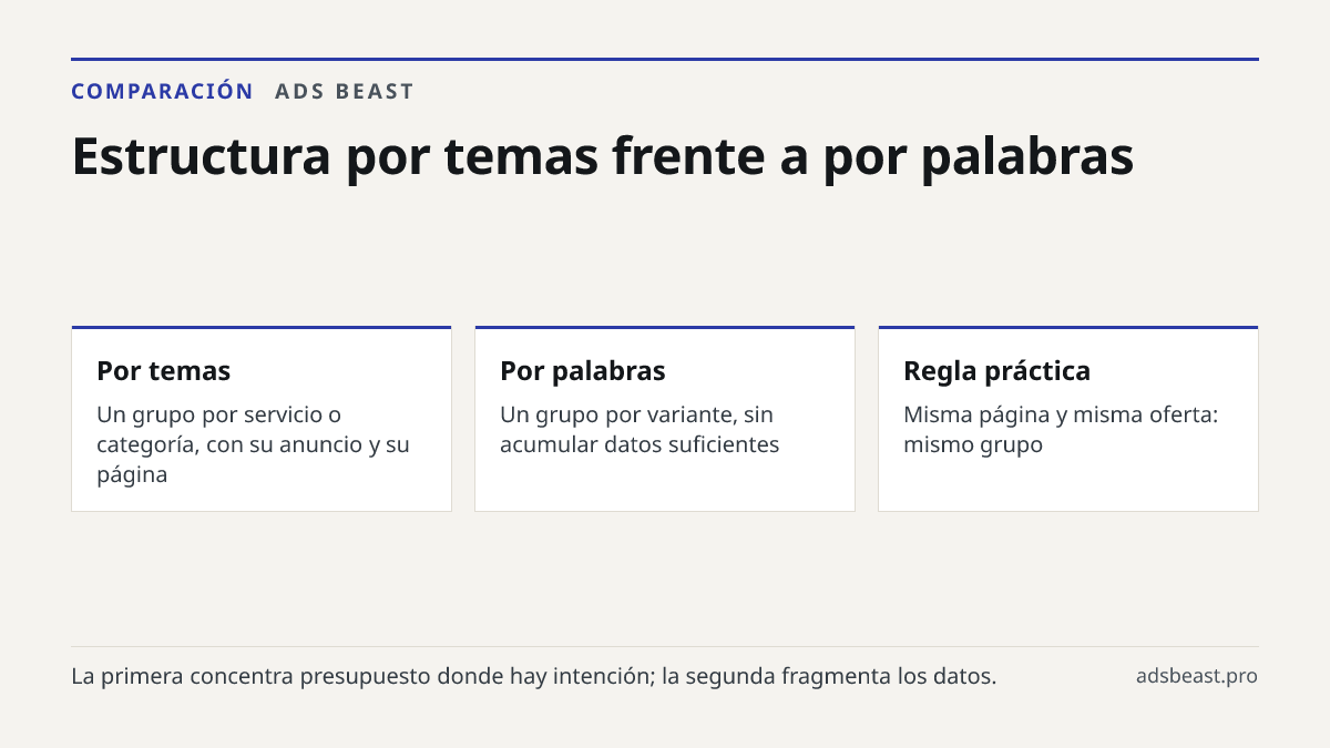 Estructura por temas frente a por palabras. Por temas: Un grupo por servicio o categoría, con su anuncio y su página; Por palabras: Un grupo por variante, sin acumular datos suficientes; Regla práctica: Misma página y misma oferta: mismo grupo