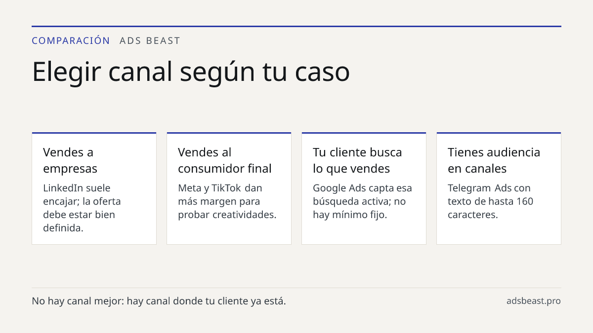 Elegir canal según tu caso. Vendes a empresas: LinkedIn suele encajar; la oferta debe estar bien definida.; Vendes al consumidor final: Meta y TikTok dan más margen para probar creatividades.; Tu cliente busca lo que vendes: Google Ads capta esa búsqueda activa; no hay mínimo fijo.; Tienes audiencia