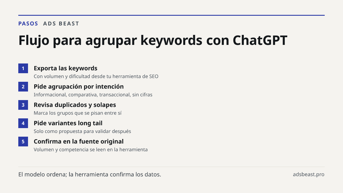 Flujo para agrupar keywords con ChatGPT. Exporta las keywords: Con volumen y dificultad desde tu herramienta de SEO; Pide agrupación por intención: Informacional, comparativa, transaccional, sin cifras; Revisa duplicados y solapes: Marca los grupos que se pisan entre sí; Pide variantes long tail: So