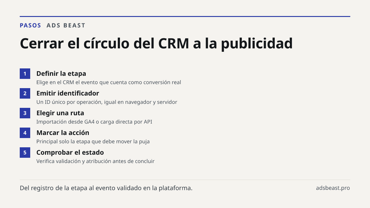 Cerrar el círculo del CRM a la publicidad. Definir la etapa: Elige en el CRM el evento que cuenta como conversión real; Emitir identificador: Un ID único por operación, igual en navegador y servidor; Elegir una ruta: Importación desde GA4 o carga directa por API; Marcar la acción: Principal solo la 