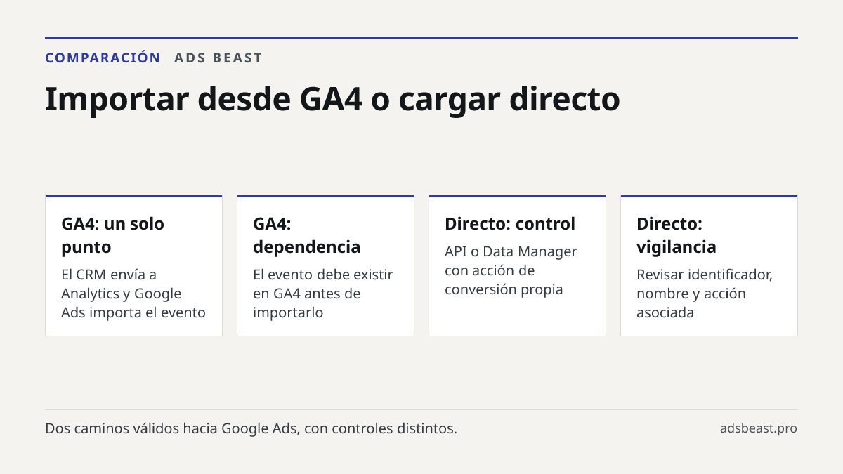Importar desde GA4 o cargar directo. GA4: un solo punto: El CRM envía a Analytics y Google Ads importa el evento; GA4: dependencia: El evento debe existir en GA4 antes de importarlo; Directo: control: API o Data Manager con acción de conversión propia; Directo: vigilancia: Revisar identificador, nom