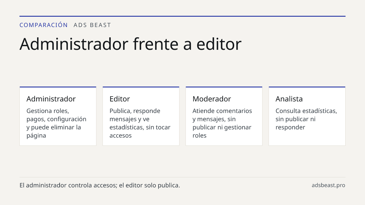 Administrador frente a editor. Administrador: Gestiona roles, pagos, configuración y puede eliminar la página; Editor: Publica, responde mensajes y ve estadísticas, sin tocar accesos; Moderador: Atiende comentarios y mensajes, sin publicar ni gestionar roles; Analista: Consulta estadísticas, sin pub