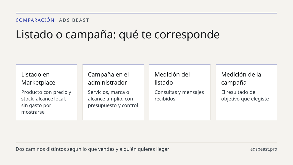 Listado o campaña: qué te corresponde. Listado en Marketplace: Producto con precio y stock, alcance local, sin gasto por mostrarse; Campaña en el administrador: Servicios, marca o alcance amplio, con presupuesto y control; Medición del listado: Consultas y mensajes recibidos; Medición de la campaña: