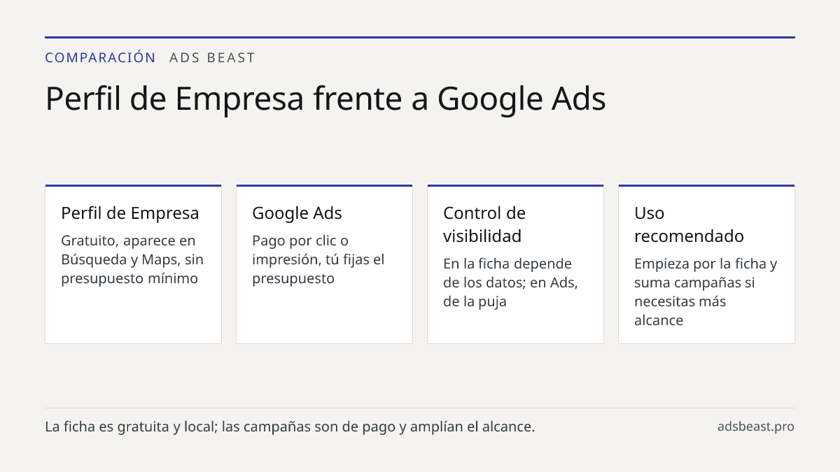 Perfil de Empresa frente a Google Ads. Perfil de Empresa: Gratuito, aparece en Búsqueda y Maps, sin presupuesto mínimo; Google Ads: Pago por clic o impresión, tú fijas el presupuesto; Control de visibilidad: En la ficha depende de los datos; en Ads, de la puja; Uso recomendado: Empieza por la ficha 
