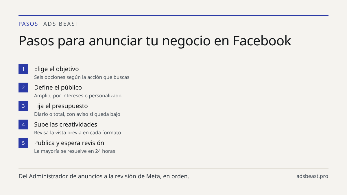 Pasos para anunciar tu negocio en Facebook. Elige el objetivo: Seis opciones según la acción que buscas; Define el público: Amplio, por intereses o personalizado; Fija el presupuesto: Diario o total, con aviso si queda bajo; Sube las creatividades: Revisa la vista previa en cada formato; Publica y e