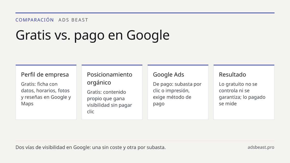 Gratis vs. pago en Google. Perfil de empresa: Gratis: ficha con datos, horarios, fotos y reseñas en Google y Maps; Posicionamiento orgánico: Gratis: contenido propio que gana visibilidad sin pagar clic; Google Ads: De pago: subasta por clic o impresión, exige método de pago; Resultado: Lo gratuito n