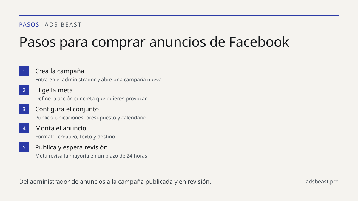 Pasos para comprar anuncios de Facebook. Crea la campaña: Entra en el administrador y abre una campaña nueva; Elige la meta: Define la acción concreta que quieres provocar; Configura el conjunto: Público, ubicaciones, presupuesto y calendario; Monta el anuncio: Formato, creativo, texto y destino; Pu