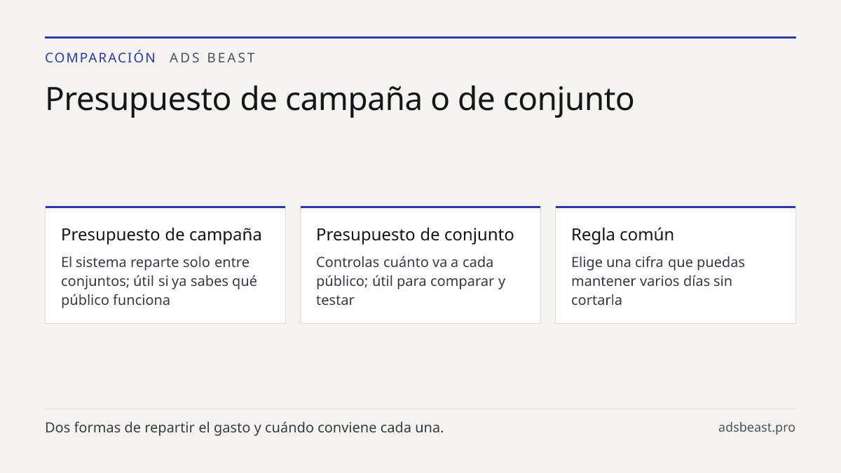 Presupuesto de campaña o de conjunto. Presupuesto de campaña: El sistema reparte solo entre conjuntos; útil si ya sabes qué público funciona; Presupuesto de conjunto: Controlas cuánto va a cada público; útil para comparar y testar; Regla común: Elige una cifra que puedas mantener varios días sin cor