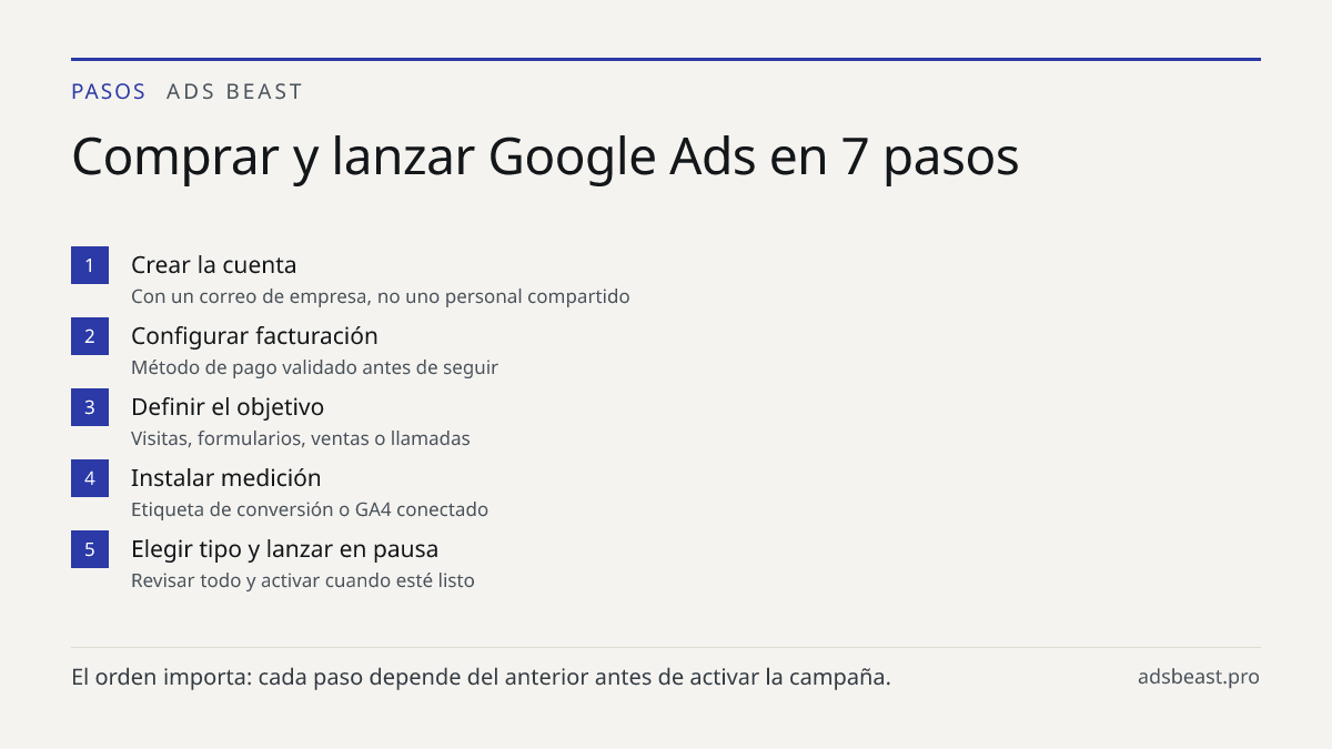 Comprar y lanzar Google Ads en 7 pasos. Crear la cuenta: Con un correo de empresa, no uno personal compartido; Configurar facturación: Método de pago validado antes de seguir; Definir el objetivo: Visitas, formularios, ventas o llamadas; Instalar medición: Etiqueta de conversión o GA4 conectado; Ele