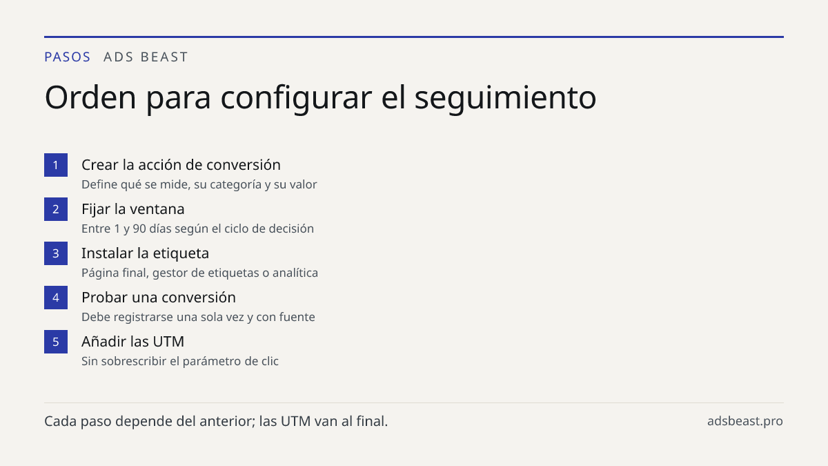 Orden para configurar el seguimiento. Crear la acción de conversión: Define qué se mide, su categoría y su valor; Fijar la ventana: Entre 1 y 90 días según el ciclo de decisión; Instalar la etiqueta: Página final, gestor de etiquetas o analítica; Probar una conversión: Debe registrarse una sola vez 