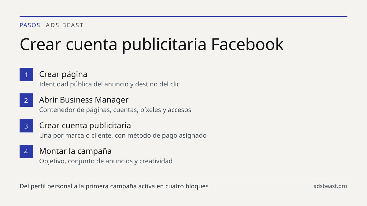 Crear cuenta publicitaria Facebook. Crear página: Identidad pública del anuncio y destino del clic; Abrir Business Manager: Contenedor de páginas, cuentas, píxeles y accesos; Crear cuenta publicitaria: Una por marca o cliente, con método de pago asignado; Montar la campaña: Objetivo, conjunto de anu