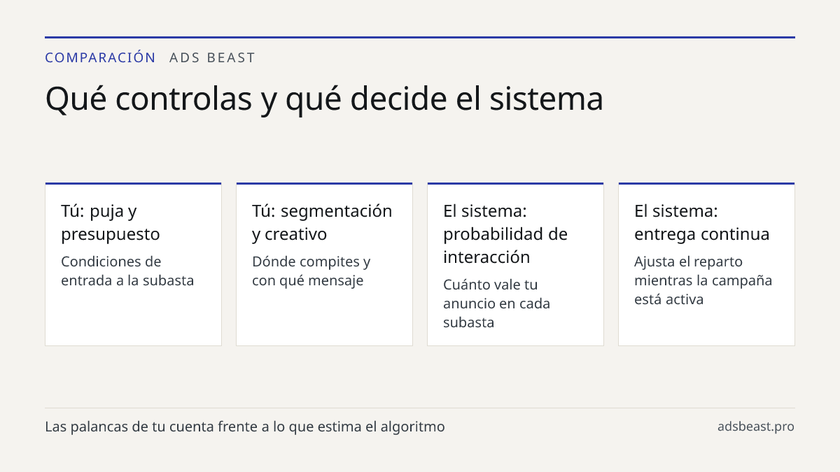 Qué controlas y qué decide el sistema. Tú: puja y presupuesto: Condiciones de entrada a la subasta; Tú: segmentación y creativo: Dónde compites y con qué mensaje; El sistema: probabilidad de interacción: Cuánto vale tu anuncio en cada subasta; El sistema: entrega continua: Ajusta el reparto mientras