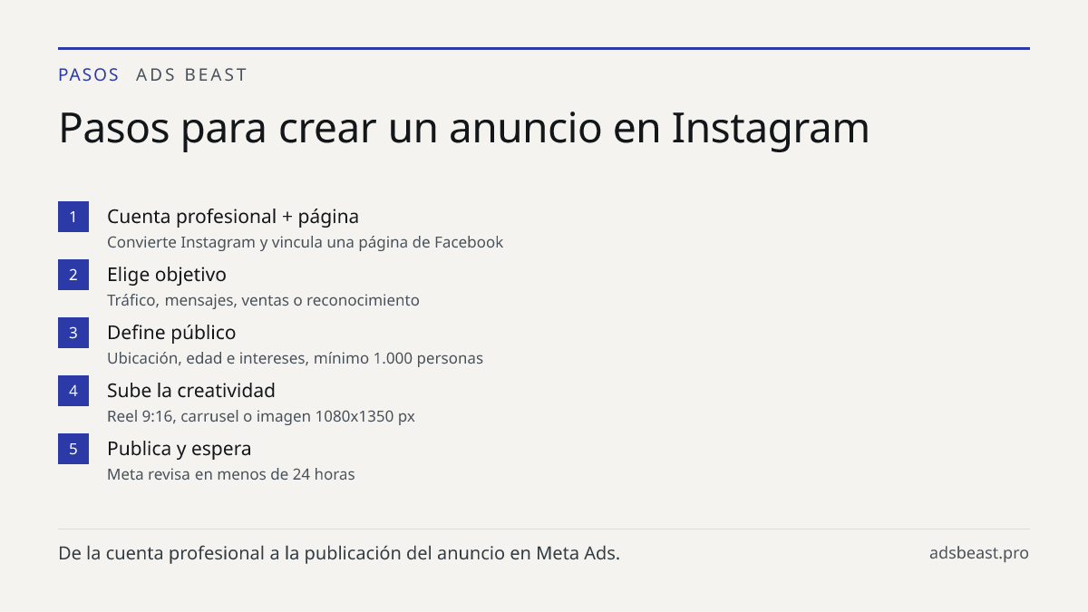 Pasos para crear un anuncio en Instagram. Cuenta profesional + página: Convierte Instagram y vincula una página de Facebook; Elige objetivo: Tráfico, mensajes, ventas o reconocimiento; Define público: Ubicación, edad e intereses, mínimo 1.000 personas; Sube la creatividad: Reel 9:16, carrusel o imag