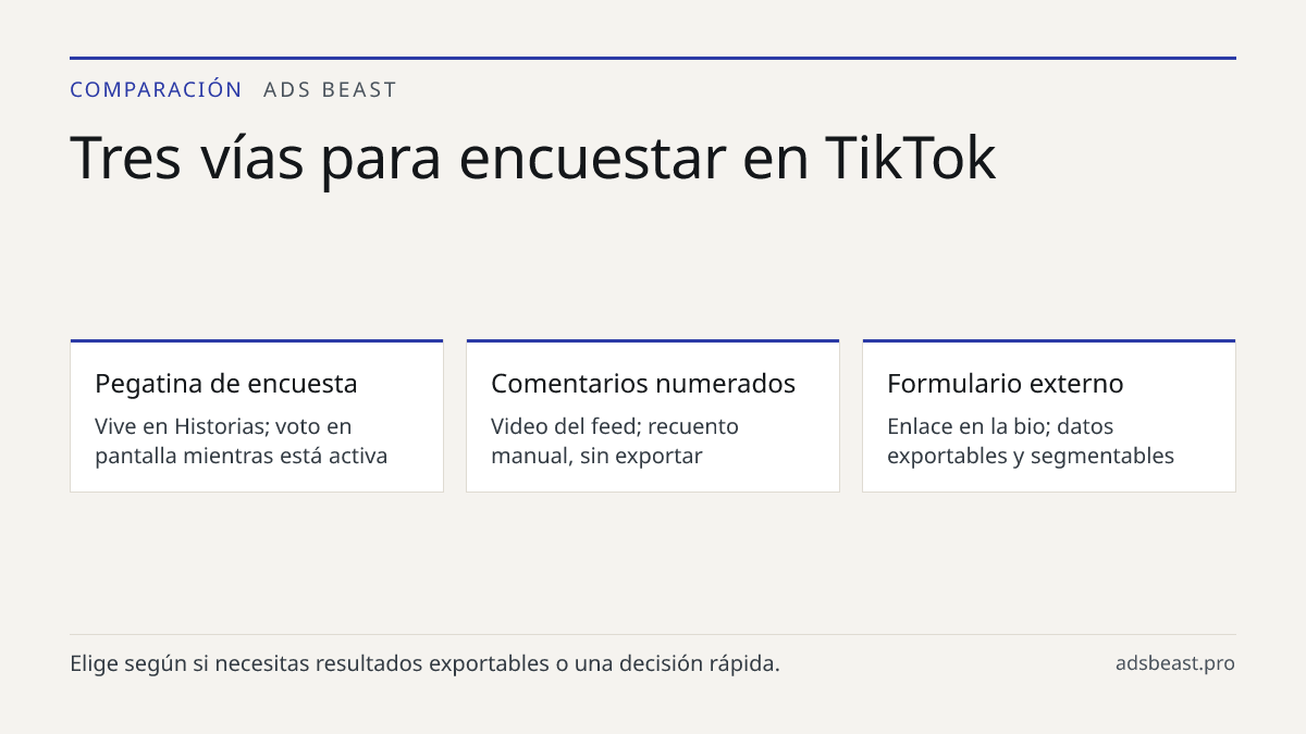 Tres vías para encuestar en TikTok. Pegatina de encuesta: Vive en Historias; voto en pantalla mientras está activa; Comentarios numerados: Video del feed; recuento manual, sin exportar; Formulario externo: Enlace en la bio; datos exportables y segmentables