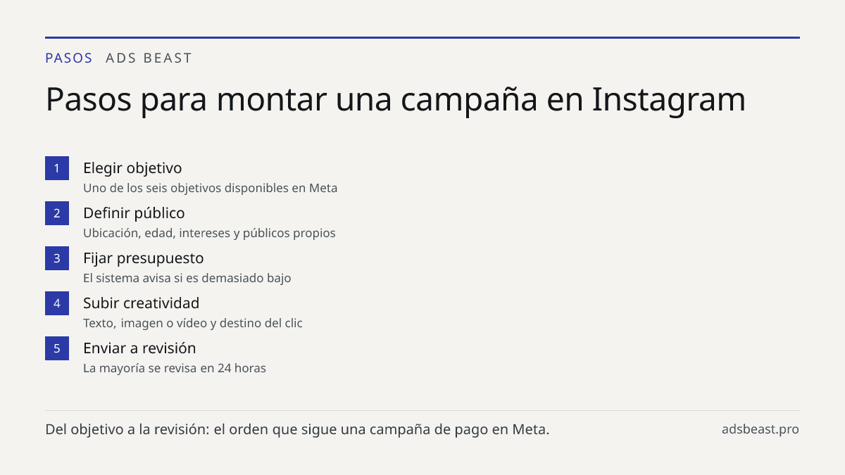 Pasos para montar una campaña en Instagram. Elegir objetivo: Uno de los seis objetivos disponibles en Meta; Definir público: Ubicación, edad, intereses y públicos propios; Fijar presupuesto: El sistema avisa si es demasiado bajo; Subir creatividad: Texto, imagen o vídeo y destino del clic; Enviar a 