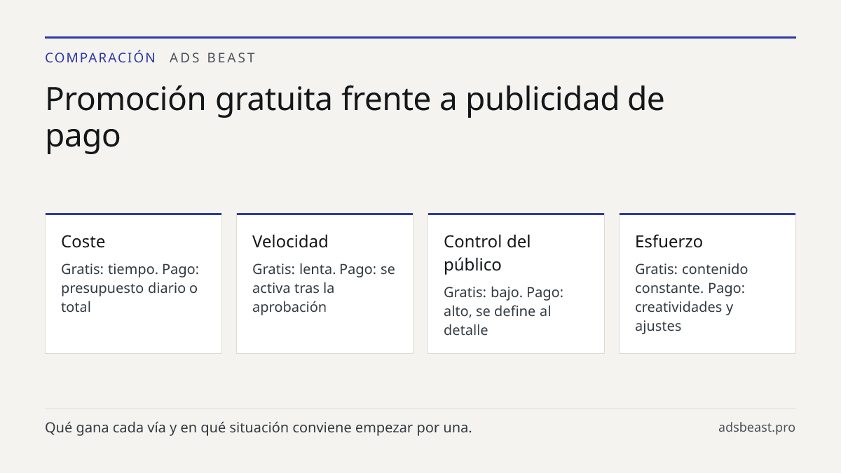 Promoción gratuita frente a publicidad de pago. Coste: Gratis: tiempo. Pago: presupuesto diario o total; Velocidad: Gratis: lenta. Pago: se activa tras la aprobación; Control del público: Gratis: bajo. Pago: alto, se define al detalle; Esfuerzo: Gratis: contenido constante. Pago: creatividades y aju