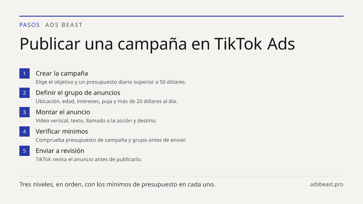 Publicar una campaña en TikTok Ads. Crear la campaña: Elige el objetivo y un presupuesto diario superior a 50 dólares.; Definir el grupo de anuncios: Ubicación, edad, intereses, puja y más de 20 dólares al día.; Montar el anuncio: Vídeo vertical, texto, llamado a la acción y destino.; Verificar míni