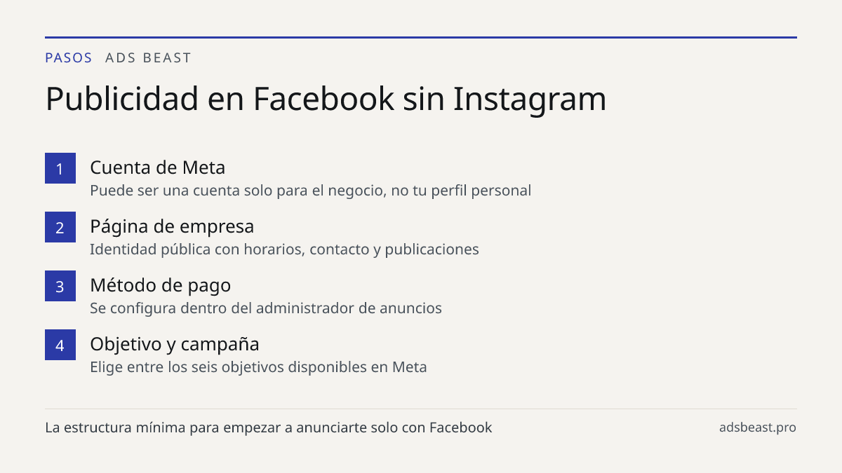 Publicidad en Facebook sin Instagram. Cuenta de Meta: Puede ser una cuenta solo para el negocio, no tu perfil personal; Página de empresa: Identidad pública con horarios, contacto y publicaciones; Método de pago: Se configura dentro del administrador de anuncios; Objetivo y campaña: Elige entre los 