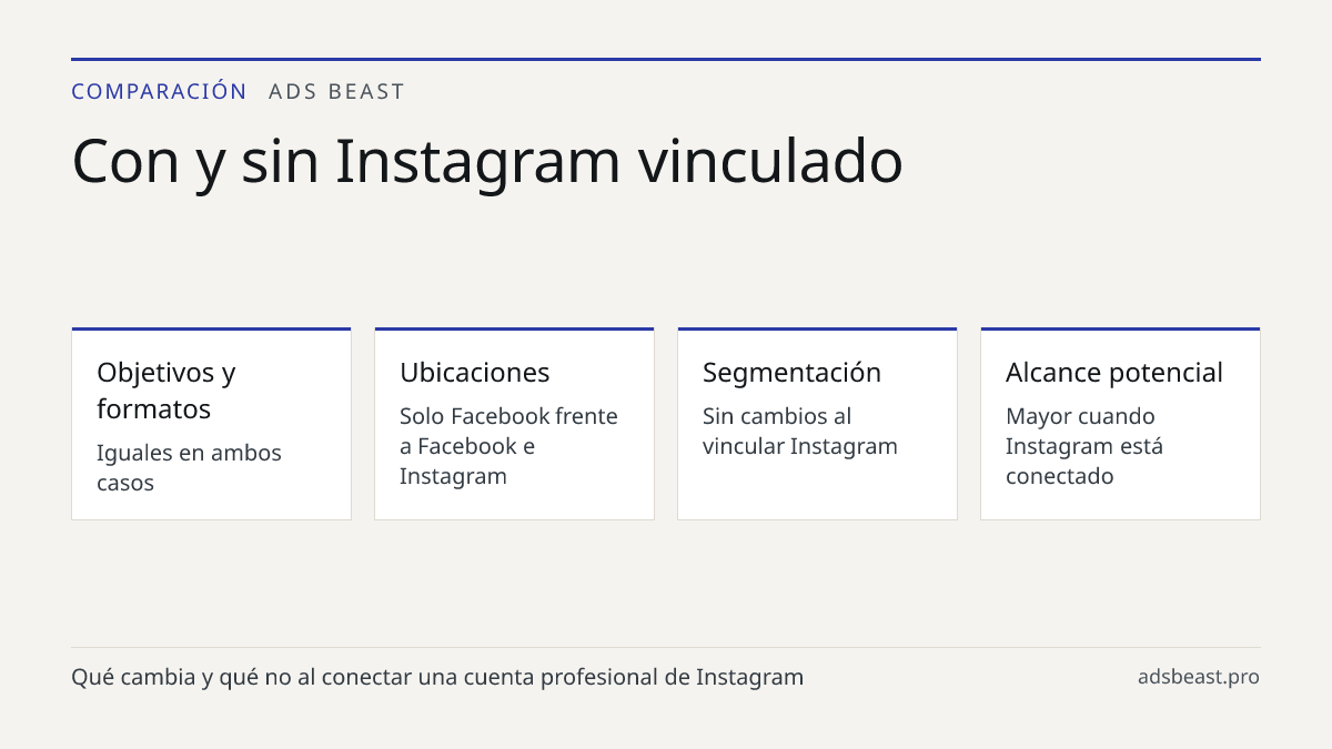 Con y sin Instagram vinculado. Objetivos y formatos: Iguales en ambos casos; Ubicaciones: Solo Facebook frente a Facebook e Instagram; Segmentación: Sin cambios al vincular Instagram; Alcance potencial: Mayor cuando Instagram está conectado