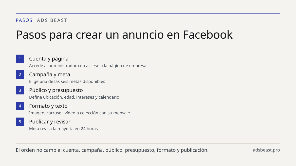 Pasos para crear un anuncio en Facebook. Cuenta y página: Accede al administrador con acceso a la página de empresa; Campaña y meta: Elige una de las seis metas disponibles; Público y presupuesto: Define ubicación, edad, intereses y calendario; Formato y texto: Imagen, carrusel, vídeo o colección co