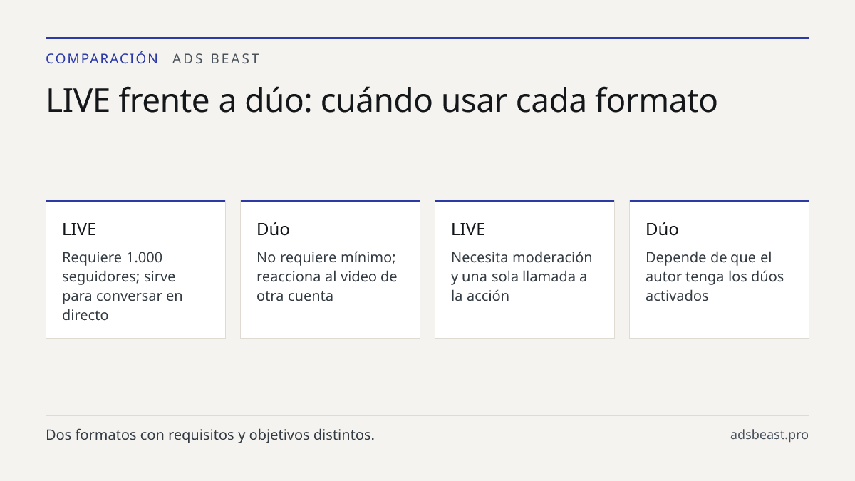 LIVE frente a dúo: cuándo usar cada formato. LIVE: Requiere 1.000 seguidores; sirve para conversar en directo; Dúo: No requiere mínimo; reacciona al video de otra cuenta; LIVE: Necesita moderación y una sola llamada a la acción; Dúo: Depende de que el autor tenga los dúos activados