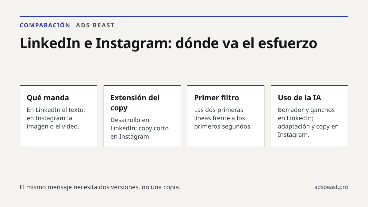 LinkedIn e Instagram: dónde va el esfuerzo. Qué manda: En LinkedIn el texto; en Instagram la imagen o el vídeo.; Extensión del copy: Desarrollo en LinkedIn; copy corto en Instagram.; Primer filtro: Las dos primeras líneas frente a los primeros segundos.; Uso de la IA: Borrador y ganchos en LinkedIn;