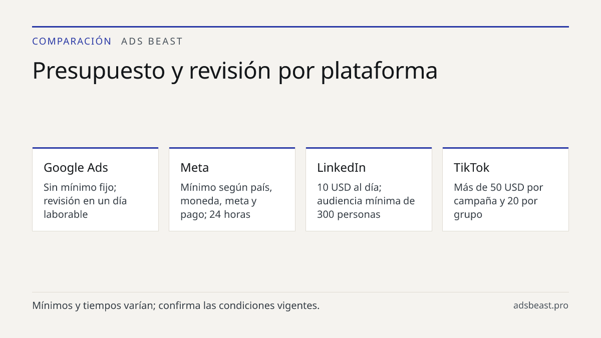 Presupuesto y revisión por plataforma. Google Ads: Sin mínimo fijo; revisión en un día laborable; Meta: Mínimo según país, moneda, meta y pago; 24 horas; LinkedIn: 10 USD al día; audiencia mínima de 300 personas; TikTok: Más de 50 USD por campaña y 20 por grupo; Microsoft Advertising: Revisión de ha
