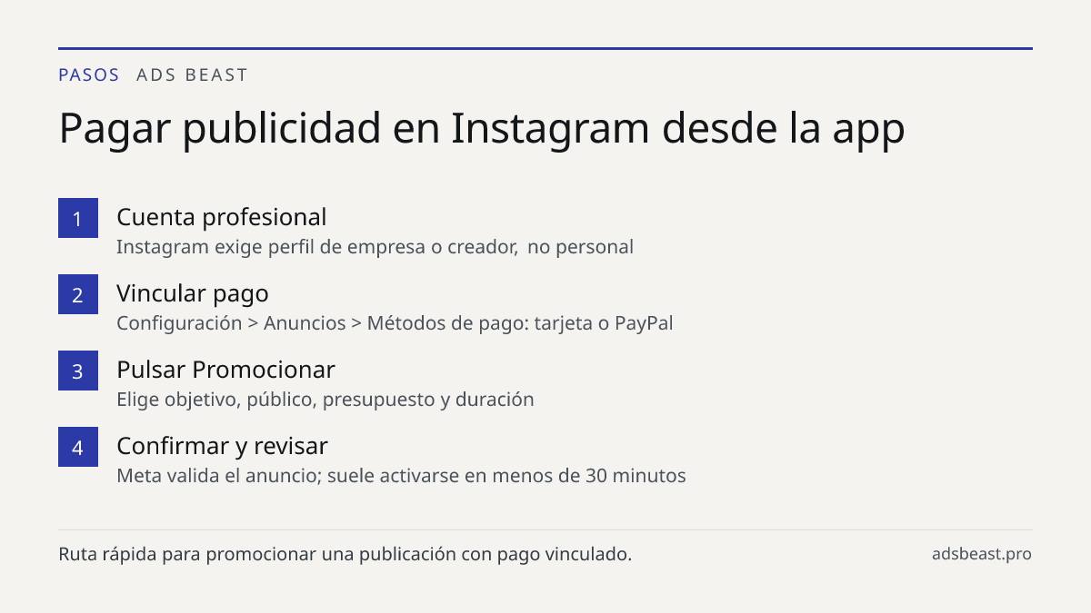 Pagar publicidad en Instagram desde la app. Cuenta profesional: Instagram exige perfil de empresa o creador, no personal; Vincular pago: Configuración > Anuncios > Métodos de pago: tarjeta o PayPal; Pulsar Promocionar: Elige objetivo, público, presupuesto y duración; Confirmar y revisar: Meta valida
