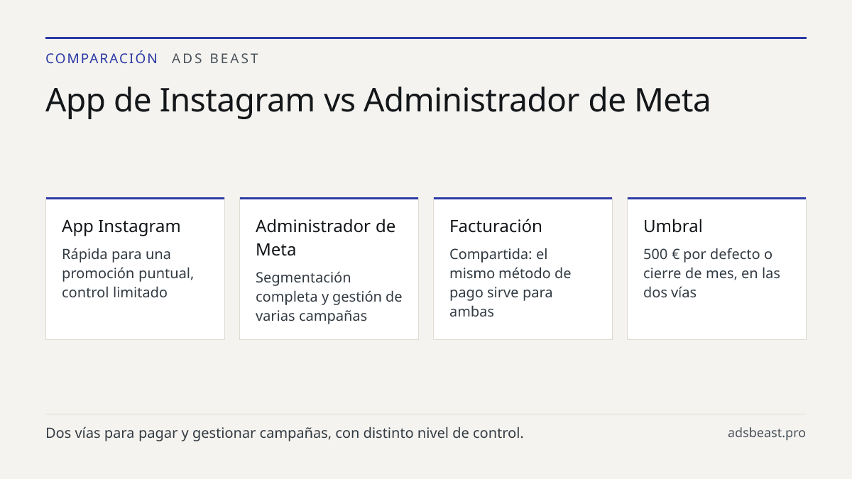 App de Instagram vs Administrador de Meta. App Instagram: Rápida para una promoción puntual, control limitado; Administrador de Meta: Segmentación completa y gestión de varias campañas; Facturación: Compartida: el mismo método de pago sirve para ambas; Umbral: 500 € por defecto o cierre de mes, en l
