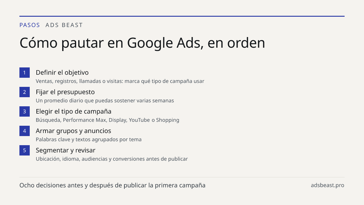 Cómo pautar en Google Ads, en orden. Definir el objetivo: Ventas, registros, llamadas o visitas: marca qué tipo de campaña usar; Fijar el presupuesto: Un promedio diario que puedas sostener varias semanas; Elegir el tipo de campaña: Búsqueda, Performance Max, Display, YouTube o Shopping; Armar grupo