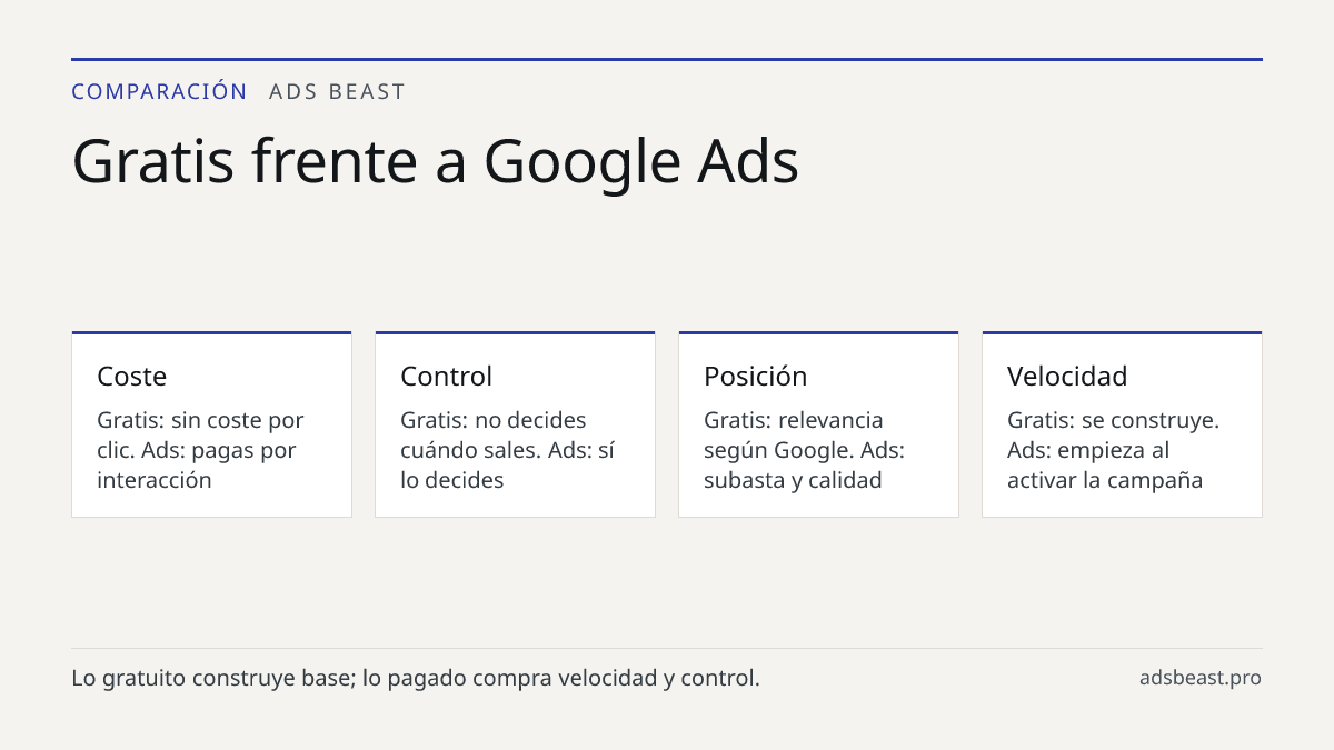 Gratis frente a Google Ads. Coste: Gratis: sin coste por clic. Ads: pagas por interacción; Control: Gratis: no decides cuándo sales. Ads: sí lo decides; Posición: Gratis: relevancia según Google. Ads: subasta y calidad; Velocidad: Gratis: se construye. Ads: empieza al activar la campaña