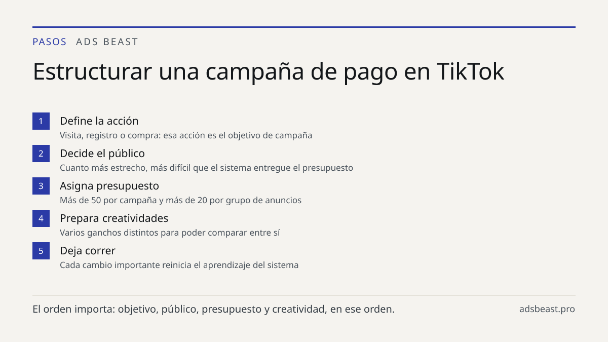 Estructurar una campaña de pago en TikTok. Define la acción: Visita, registro o compra: esa acción es el objetivo de campaña; Decide el público: Cuanto más estrecho, más difícil que el sistema entregue el presupuesto; Asigna presupuesto: Más de 50 por campaña y más de 20 por grupo de anuncios; Prepa