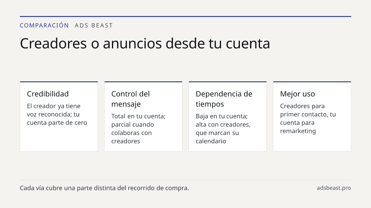 Creadores o anuncios desde tu cuenta. Credibilidad: El creador ya tiene voz reconocida; tu cuenta parte de cero; Control del mensaje: Total en tu cuenta; parcial cuando colaboras con creadores; Dependencia de tiempos: Baja en tu cuenta; alta con creadores, que marcan su calendario; Mejor uso: Creado